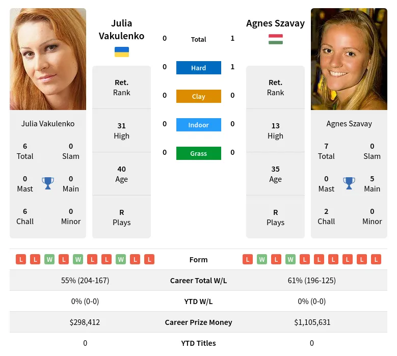 Szavay Vakulenko H2h Summary Stats 19th April 2024