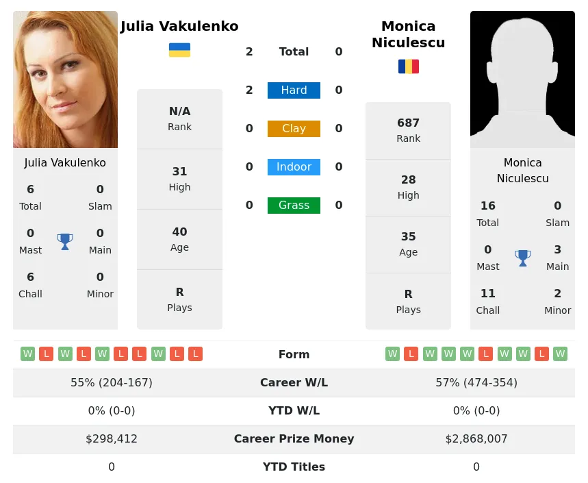 Vakulenko Niculescu H2h Summary Stats 19th April 2024