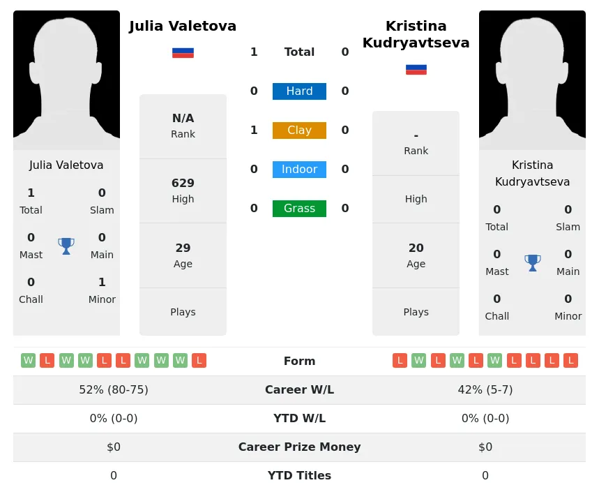 Valetova Kudryavtseva H2h Summary Stats 3rd July 2024
