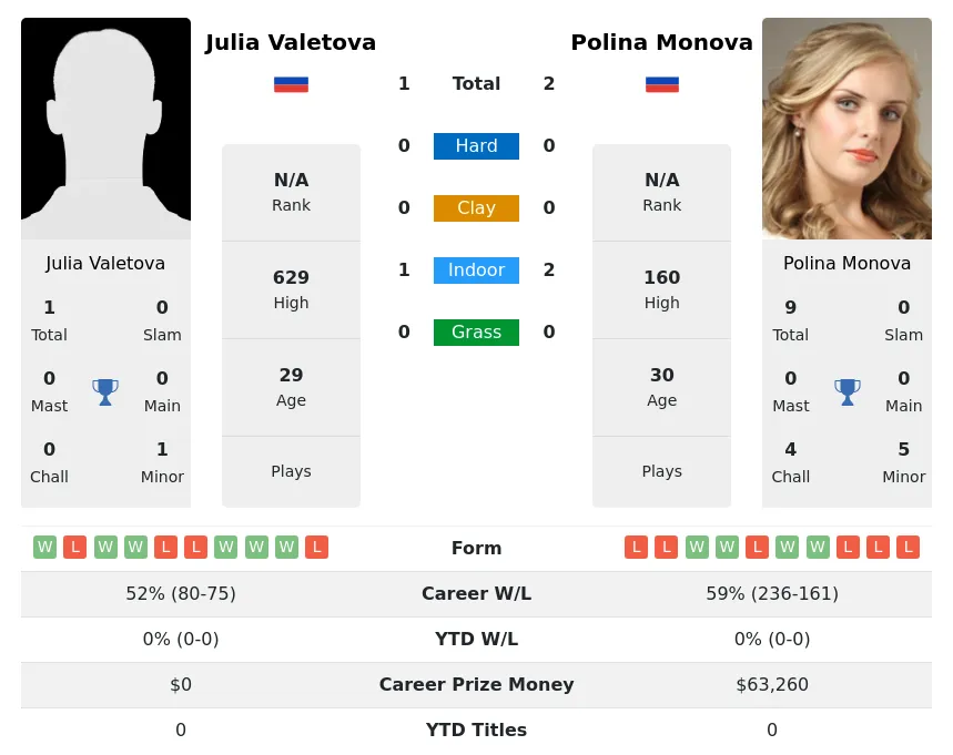 Monova Valetova H2h Summary Stats 3rd July 2024