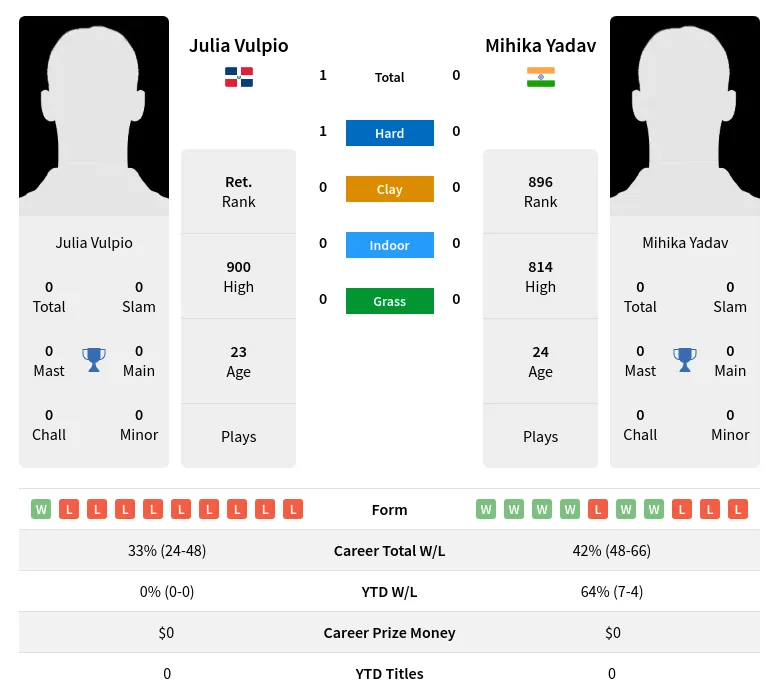 Vulpio Yadav H2h Summary Stats 18th April 2024