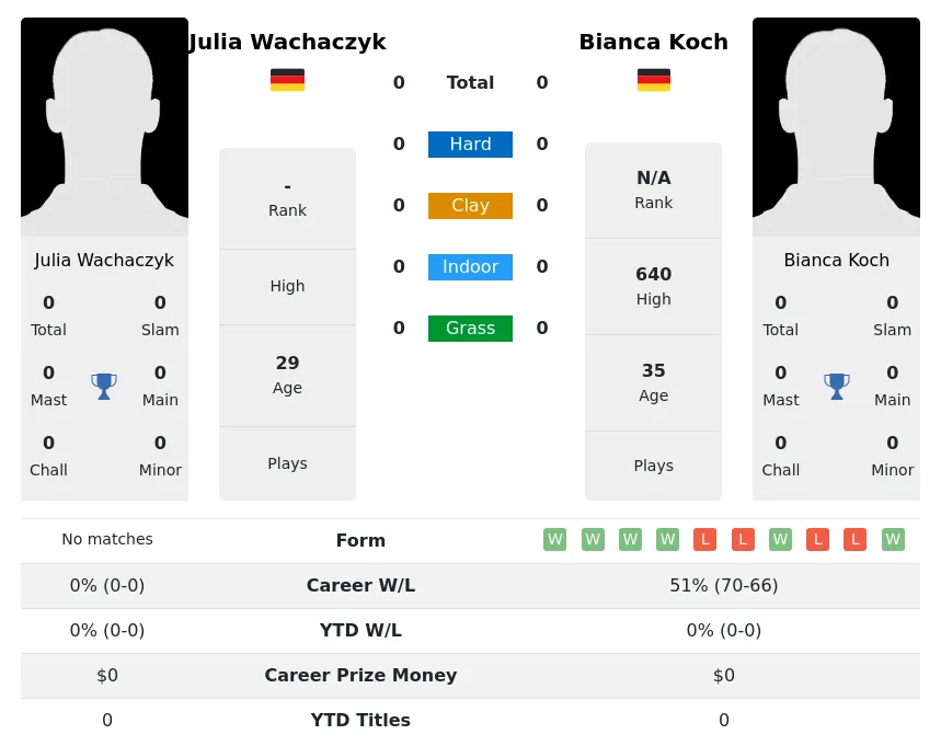 Wachaczyk Koch H2h Summary Stats 19th April 2024