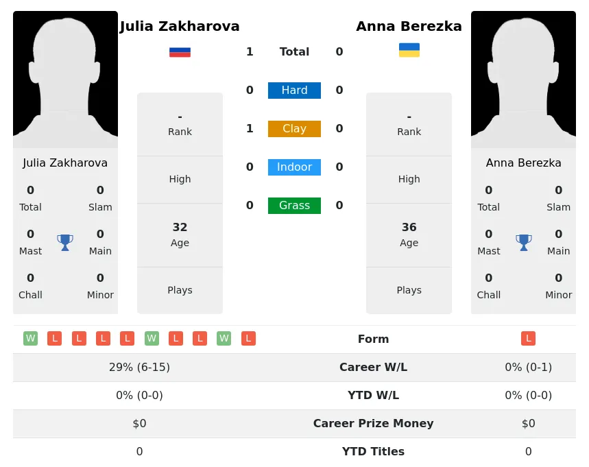 Zakharova Berezka H2h Summary Stats 2nd July 2024
