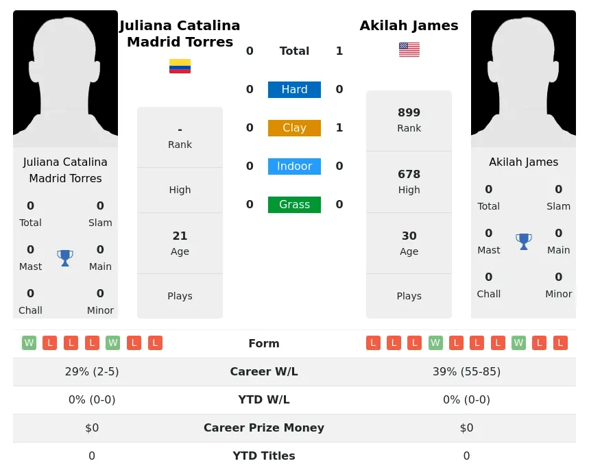 James Torres H2h Summary Stats 1st July 2024
