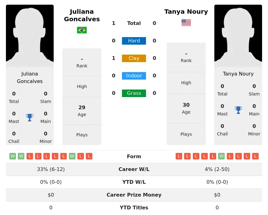 Goncalves Noury H2h Summary Stats 4th July 2024