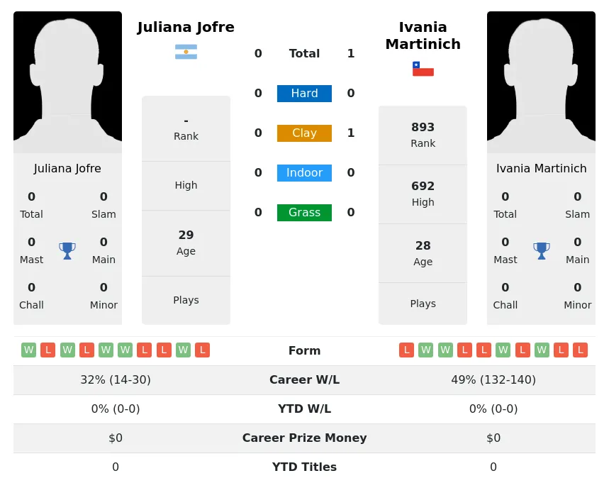 Martinich Jofre H2h Summary Stats 19th April 2024