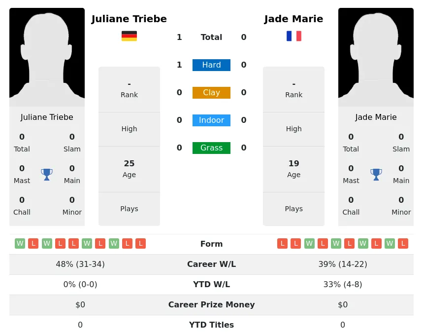 Triebe Marie H2h Summary Stats 23rd April 2024