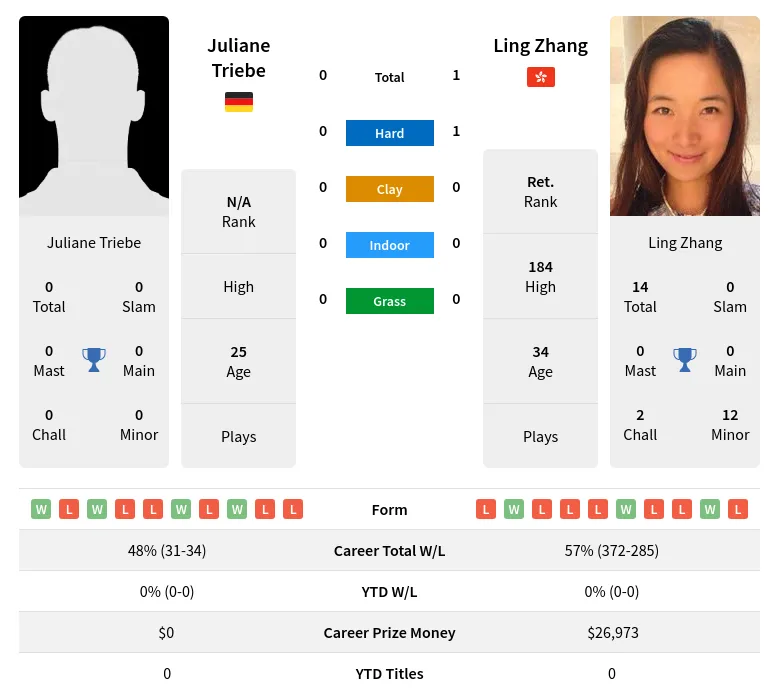 Zhang Triebe H2h Summary Stats 1st July 2024