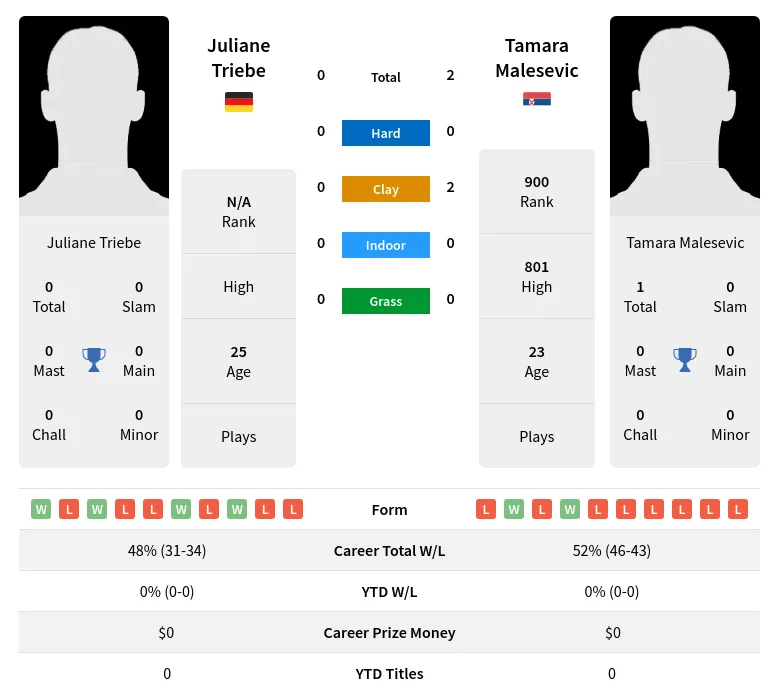 Triebe Malesevic H2h Summary Stats 23rd April 2024