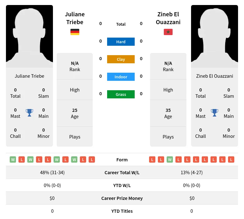 Ouazzani Triebe H2h Summary Stats 23rd April 2024