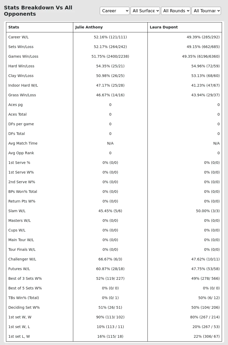 Laura Dupont Julie Anthony Prediction Stats 