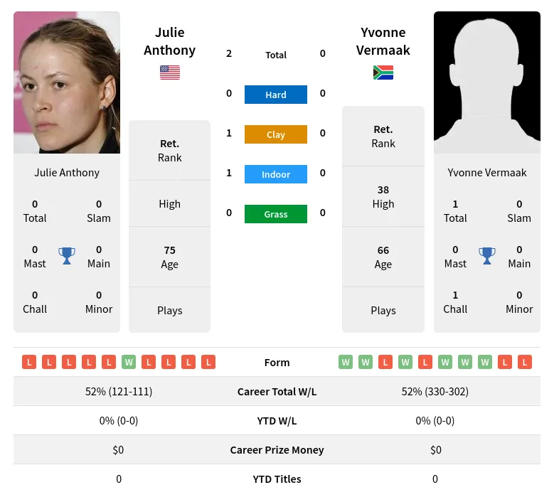 Anthony Vermaak H2h Summary Stats 3rd July 2024