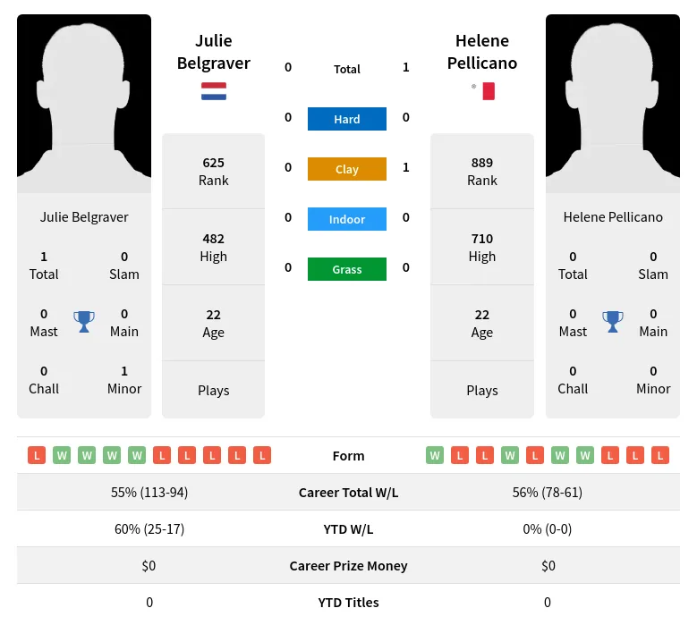 Pellicano Belgraver H2h Summary Stats 19th April 2024