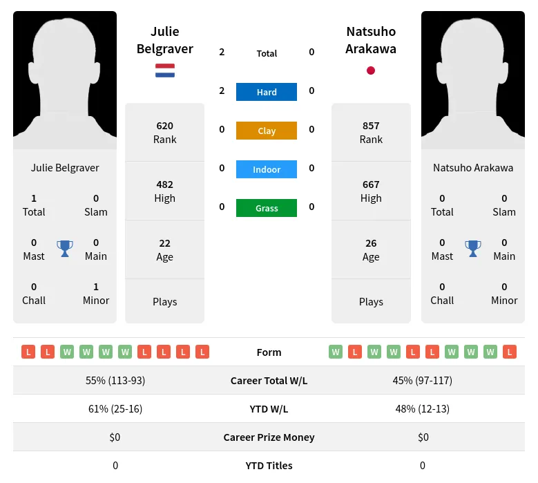 Belgraver Arakawa H2h Summary Stats 19th April 2024