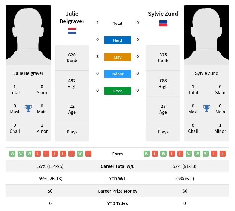 Zund Belgraver H2h Summary Stats 19th April 2024