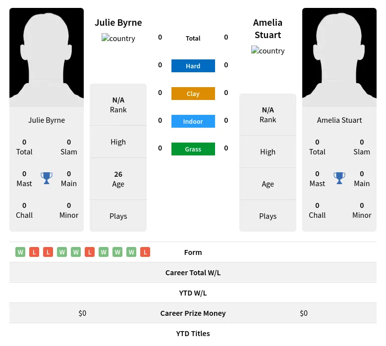 Byrne Stuart H2h Summary Stats 29th March 2024