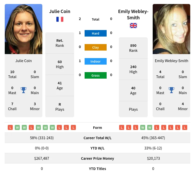 Coin Webley-Smith H2h Summary Stats 19th April 2024