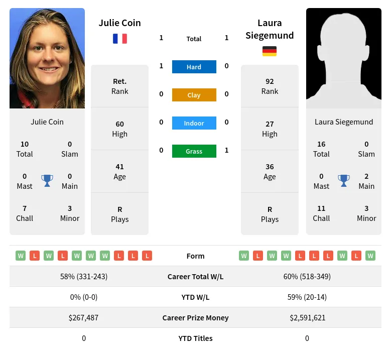 Siegemund Coin H2h Summary Stats 19th April 2024