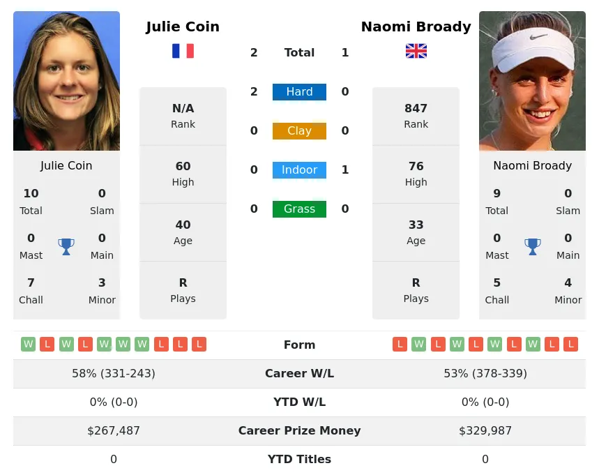 Coin Broady H2h Summary Stats 27th June 2024