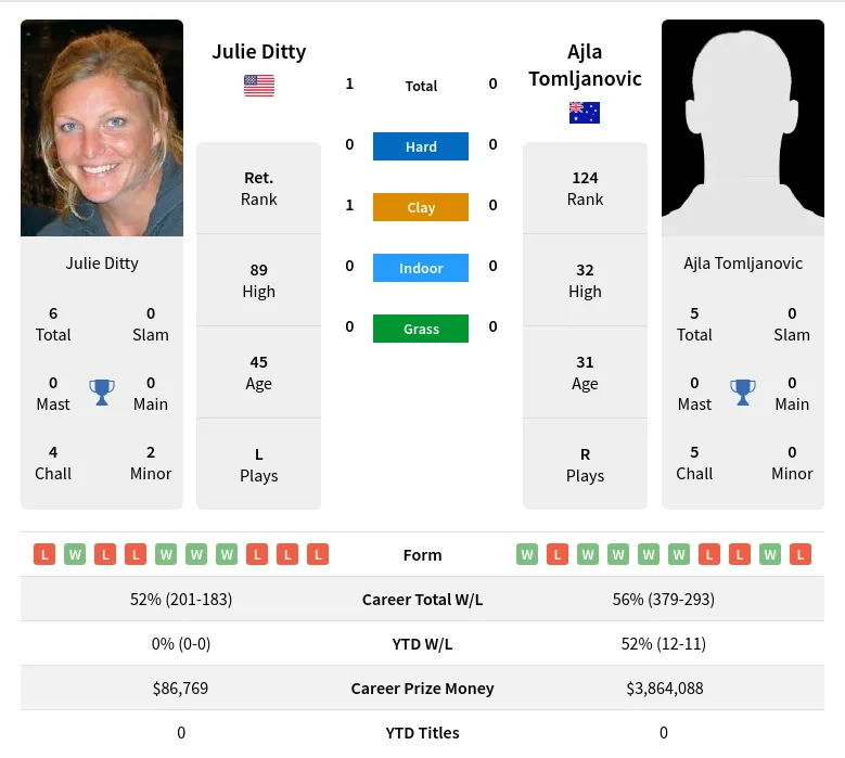 Ditty Tomljanovic H2h Summary Stats 17th April 2024