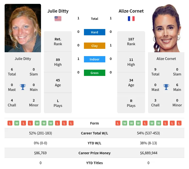 Ditty Cornet H2h Summary Stats 19th April 2024