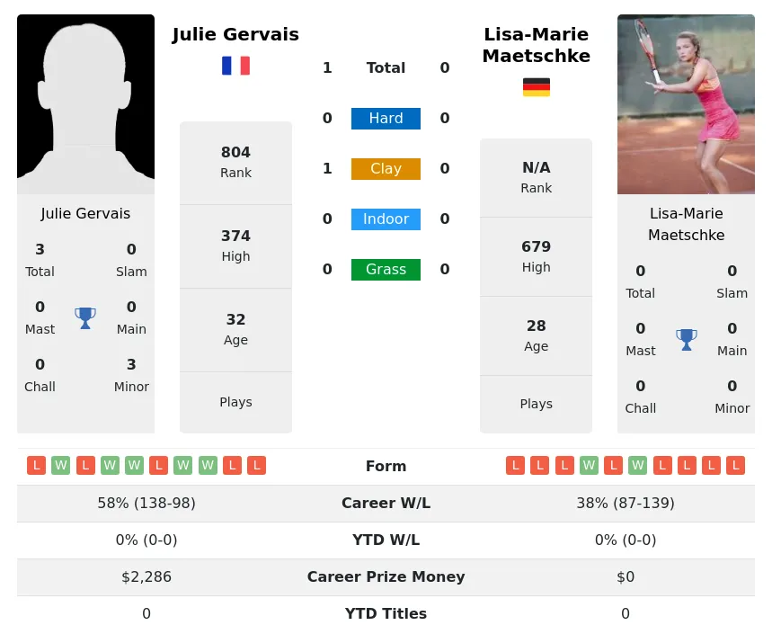 Gervais Maetschke H2h Summary Stats 3rd July 2024