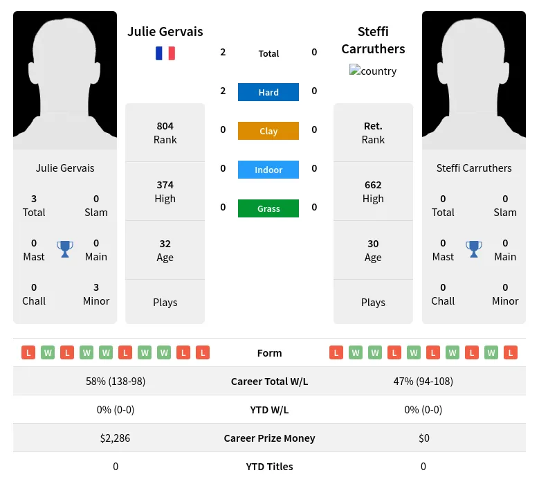 Gervais Carruthers H2h Summary Stats 28th March 2024