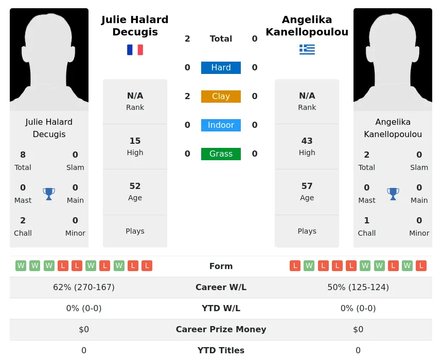 Decugis Kanellopoulou H2h Summary Stats 1st July 2024