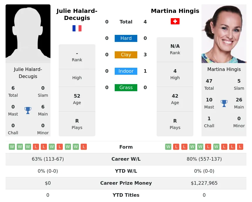 Hingis Halard-Decugis H2h Summary Stats 4th July 2024