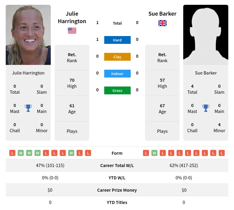 Harrington Barker H2h Summary Stats 2nd July 2024