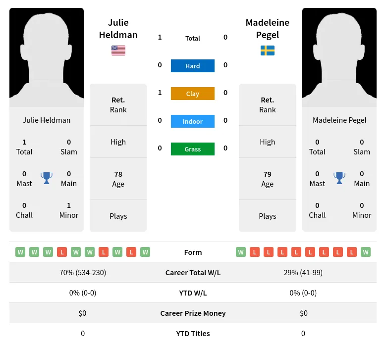 Heldman Pegel H2h Summary Stats 3rd July 2024