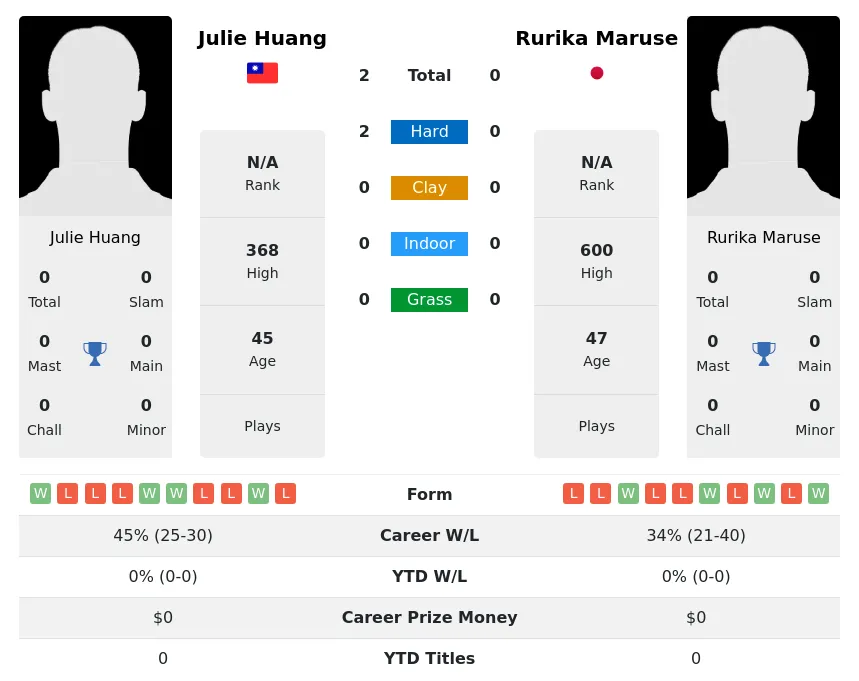 Huang Maruse H2h Summary Stats 2nd July 2024