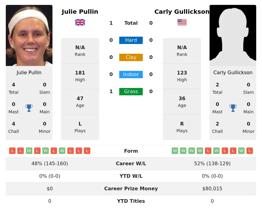 Pullin Gullickson H2h Summary Stats 2nd July 2024