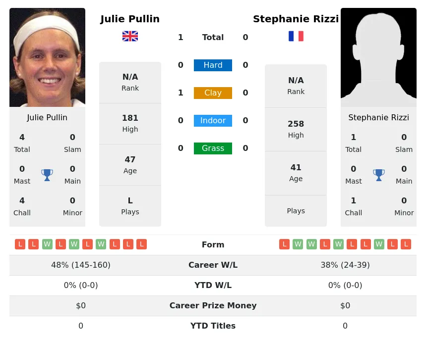 Pullin Rizzi H2h Summary Stats 4th July 2024