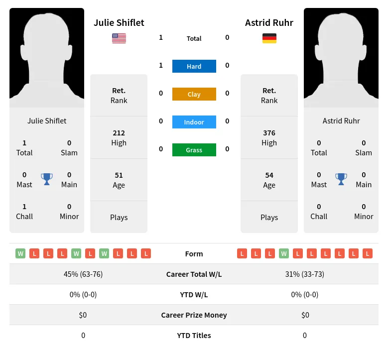 Shiflet Ruhr H2h Summary Stats 2nd July 2024