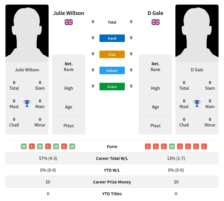 Willson Gale H2h Summary Stats 3rd July 2024