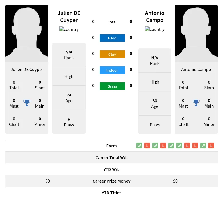 Cuyper Campo H2h Summary Stats 20th April 2024