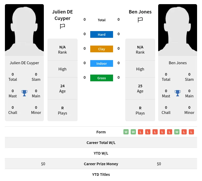 Cuyper Jones H2h Summary Stats 19th April 2024