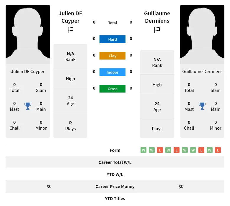 Cuyper Dermiens H2h Summary Stats 18th April 2024