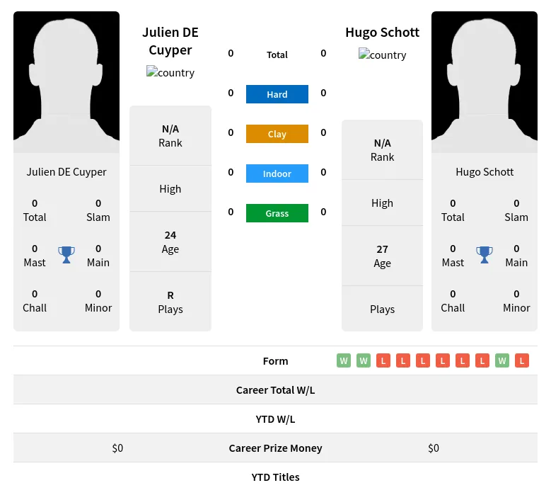 Cuyper Schott H2h Summary Stats 18th April 2024