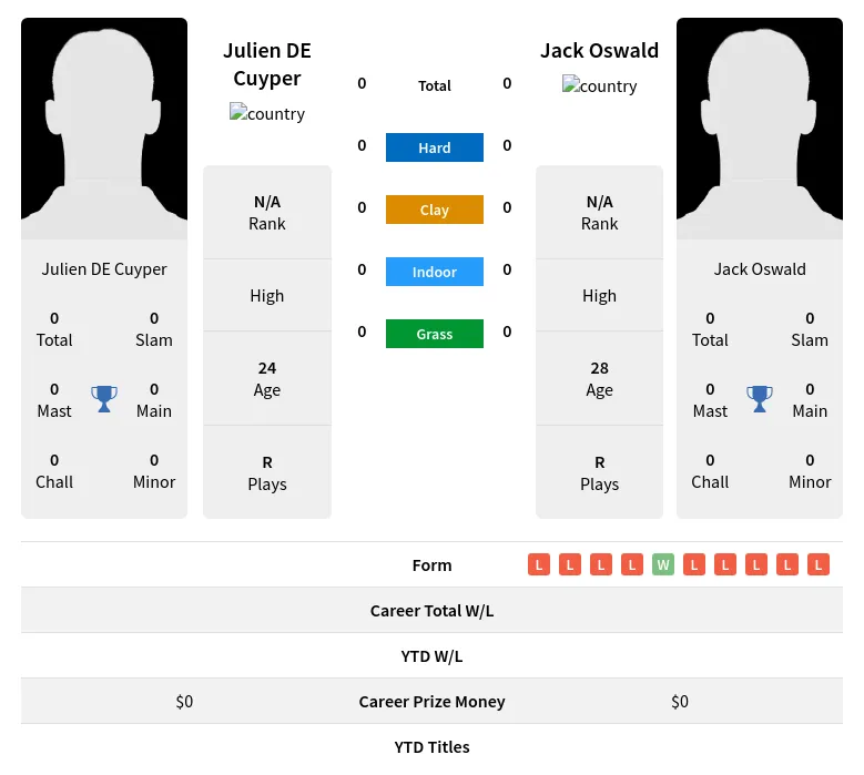 Cuyper Oswald H2h Summary Stats 19th April 2024