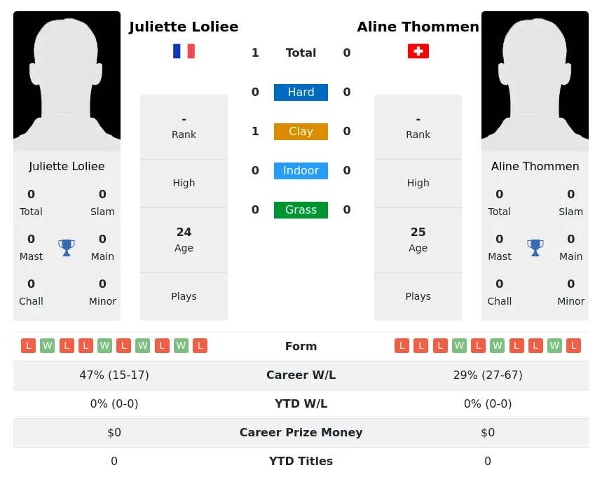 Thommen Loliee H2h Summary Stats 19th April 2024