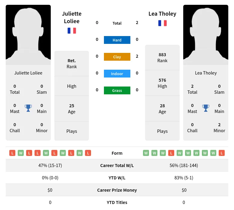 Loliee Tholey H2h Summary Stats 18th April 2024