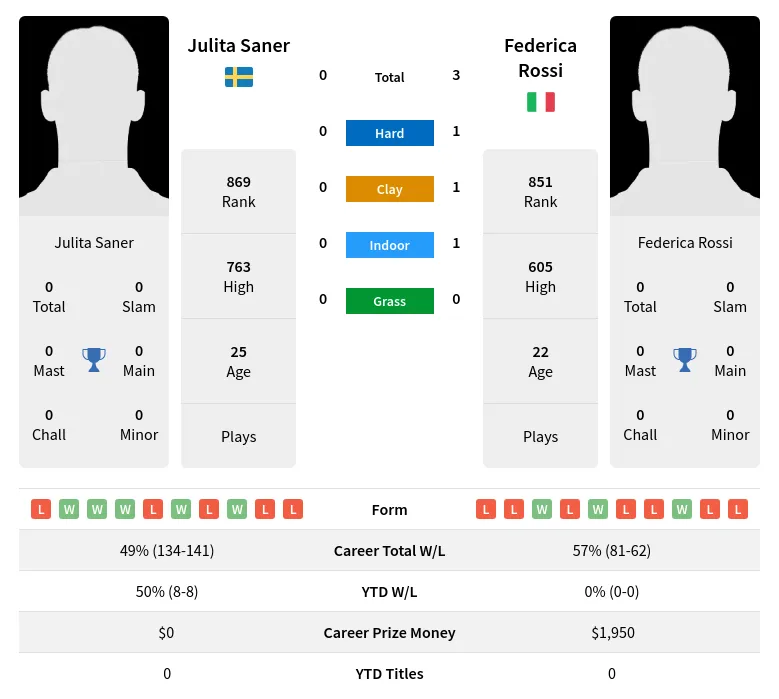 Rossi Saner H2h Summary Stats 8th May 2024