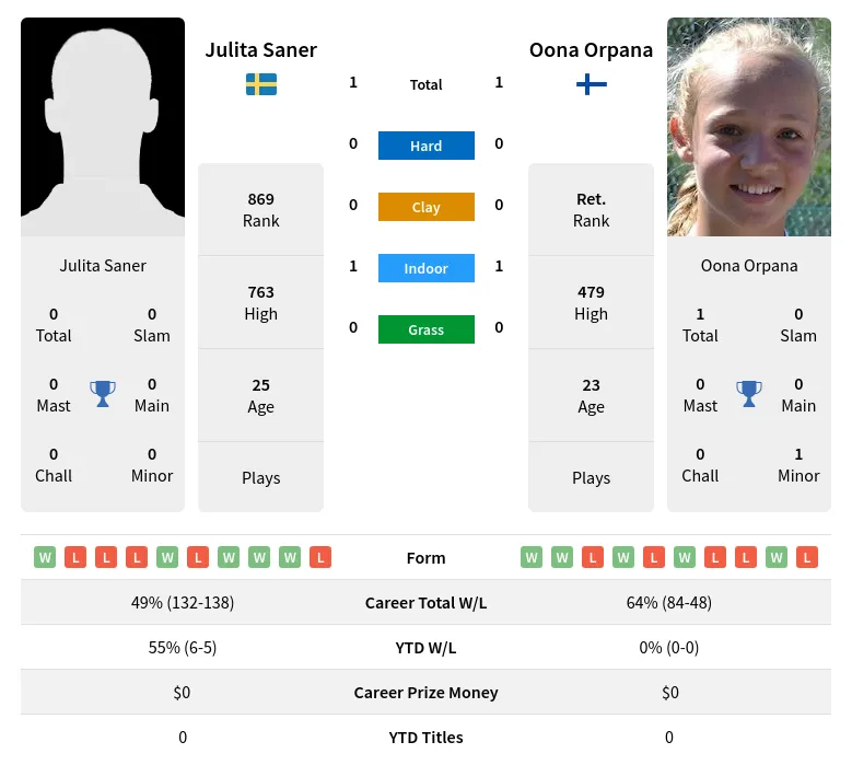 Orpana Saner H2h Summary Stats 29th March 2024