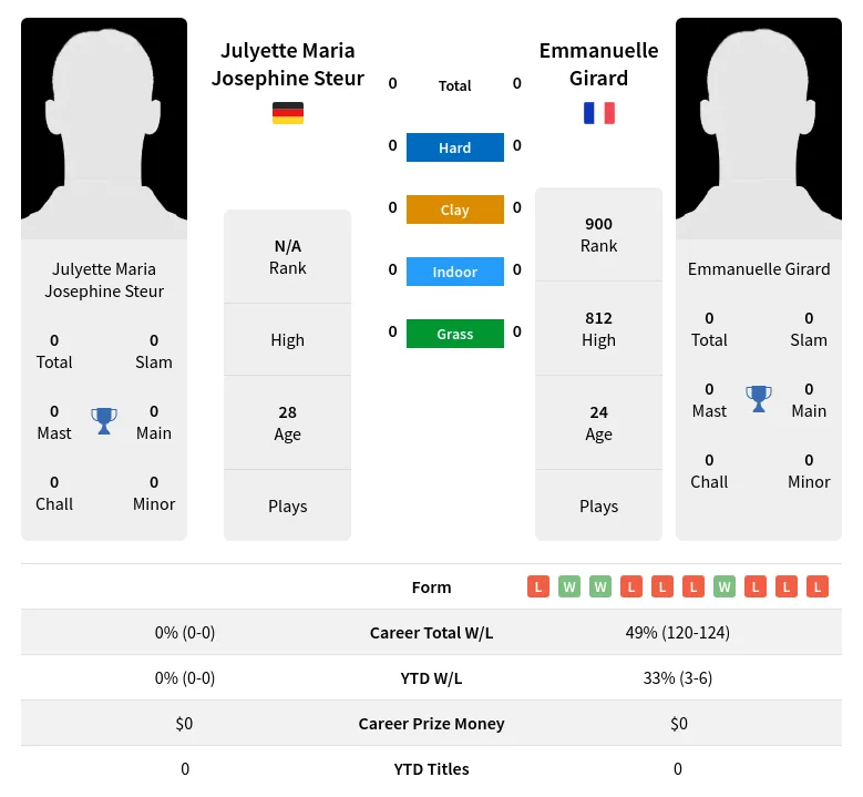 Steur Girard H2h Summary Stats 24th April 2024