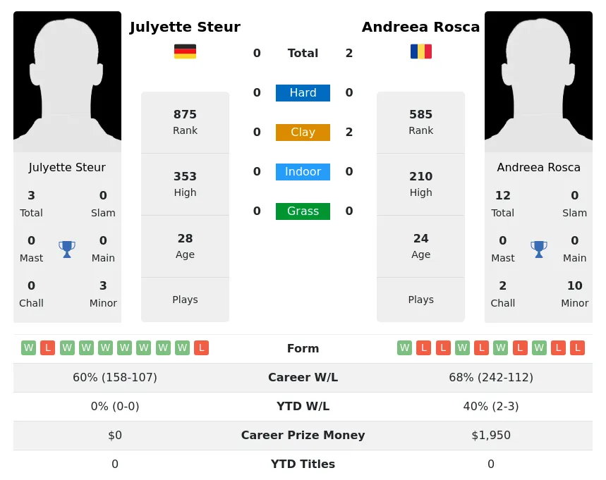 Rosca Steur H2h Summary Stats 19th April 2024