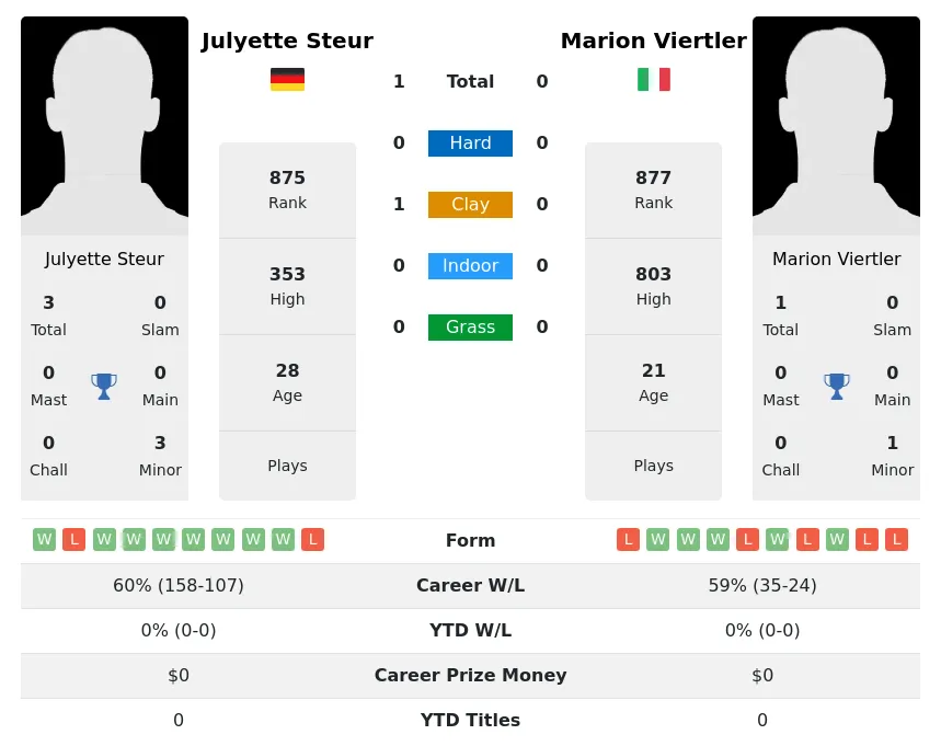 Steur Viertler H2h Summary Stats 19th April 2024
