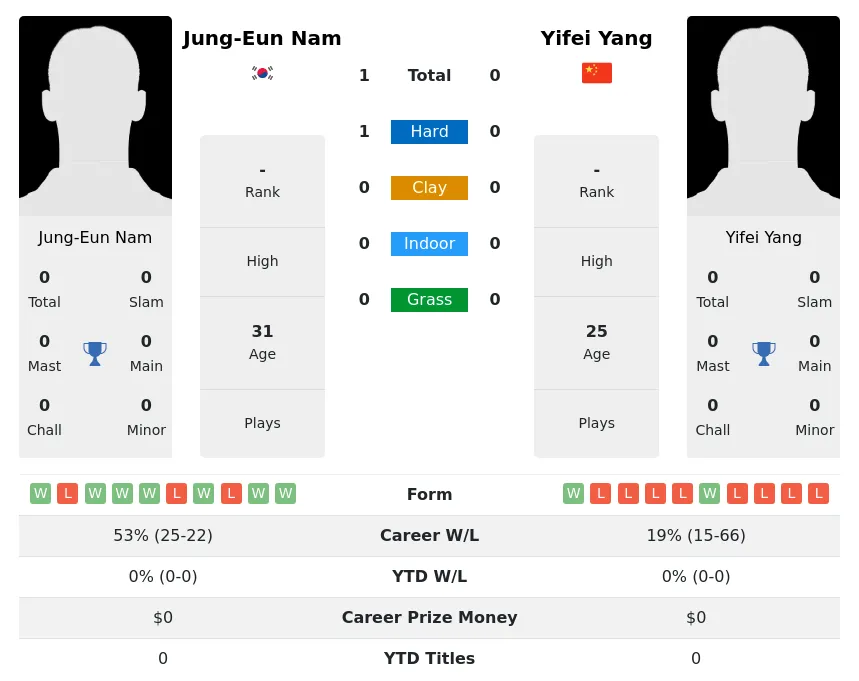 Nam Yang H2h Summary Stats 4th July 2024