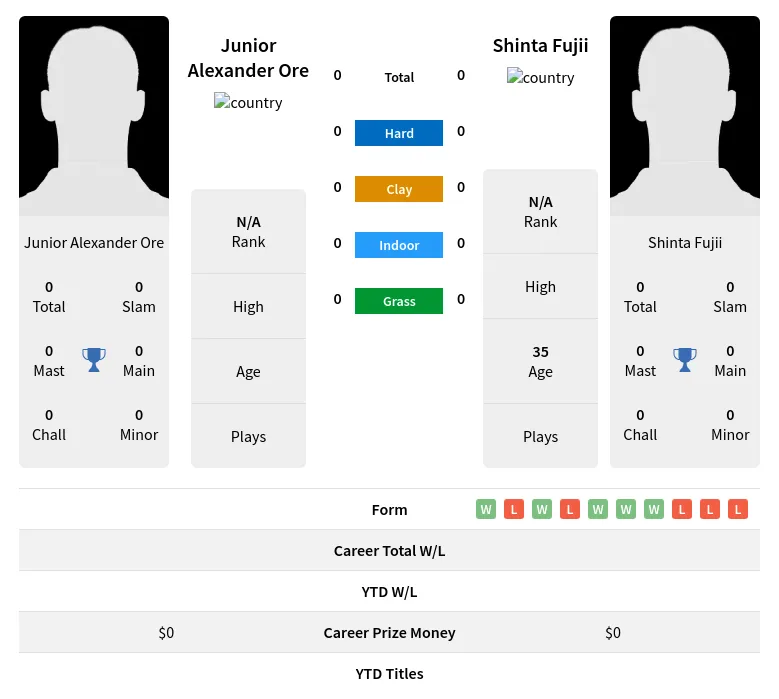 Ore Fujii H2h Summary Stats 19th April 2024